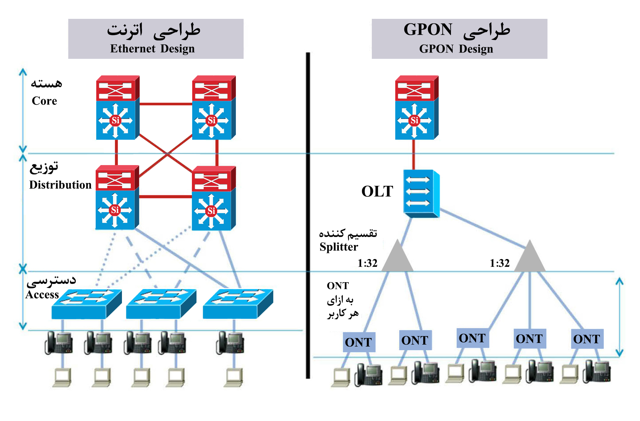 طراحی شماتیک GPON و Ethernet