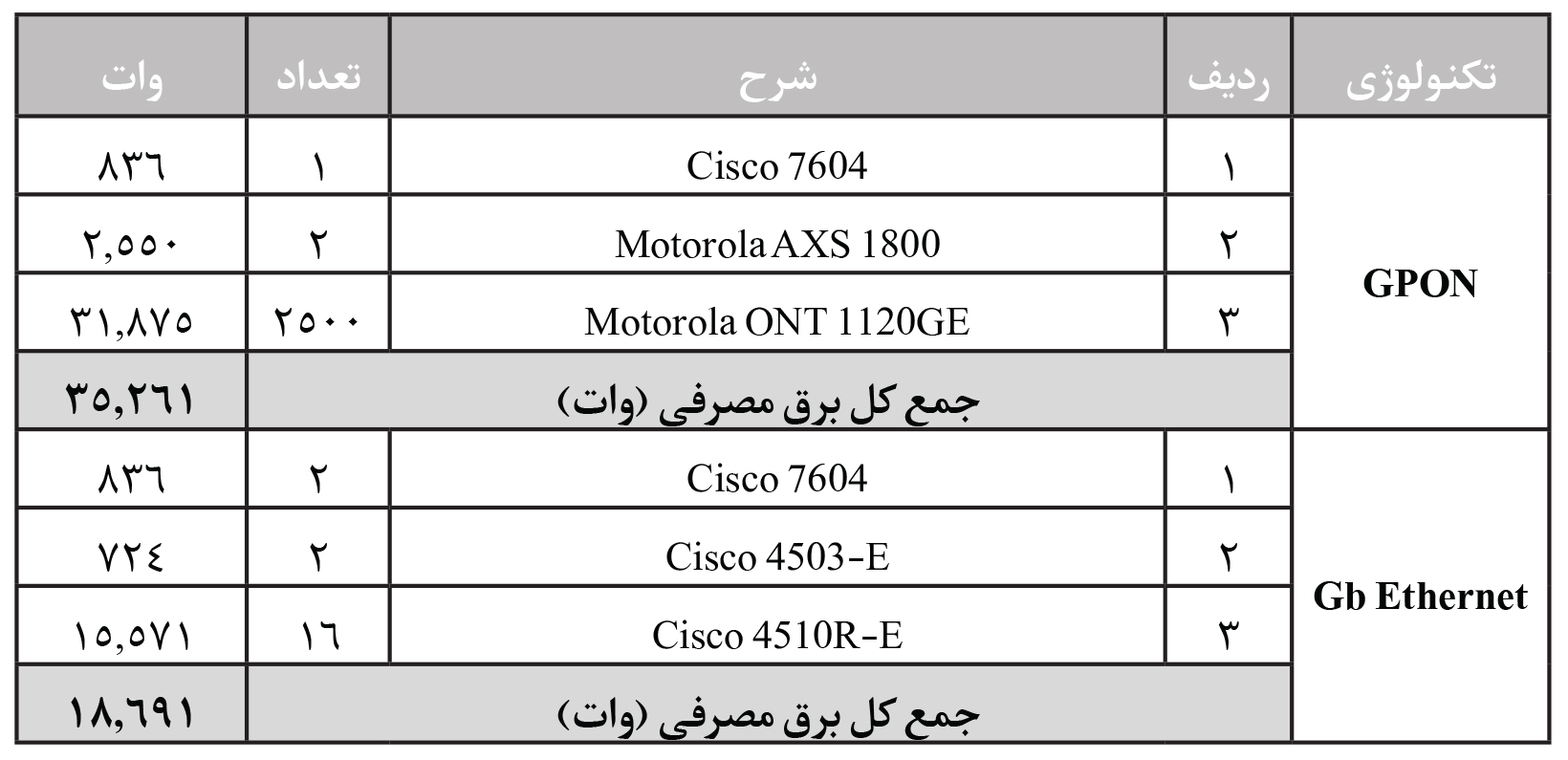 مقایسه برق مصرفی هرکدام از تکنولوژی ها برای 2500 نودشبکه و بدون درنظرگرفتن PoE